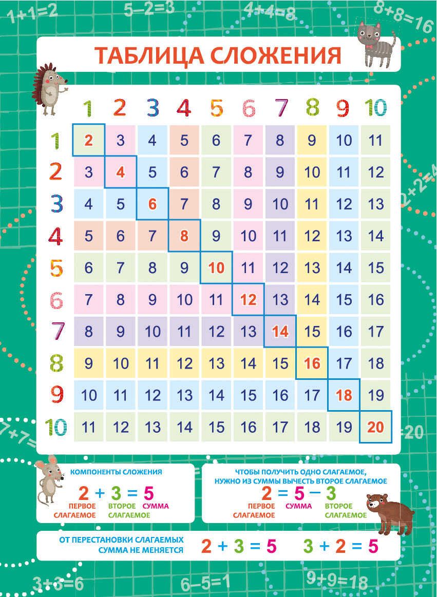Обучающий плакат-листовка А3 Таблица сложения 57810001 | Магазин канцтоваров и игрушек Львёнок